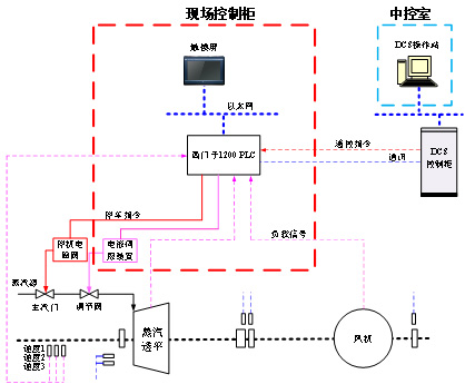 電調(diào)改造項(xiàng)目